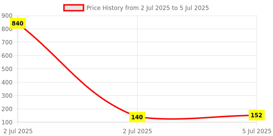 industrybuying.com TEXAS INSTRUMENTS PWM Controllers IC, CURRENT MODE PWM CTRL, 30V, SOIC-14, UC3844AD texas instruments Price History Graph from 2 Jul 2025 to 5 Jul 2025