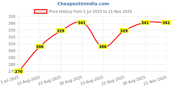 industrybuying.com TEXAS INSTRUMENTS PWM Controllers IC, PWM CONTROLLER, GREEN MODE, UCC28600D texas instruments Price History Graph from 5 Jul 2025 to 21 Nov 2025