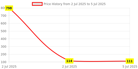industrybuying.com TEXAS INSTRUMENTS PWM Controllers PWM CONTROLLER, 1MHZ, 20V, SOIC-8, UCC28C44DR texas instruments Price History Graph from 2 Jul 2025 to 5 Jul 2025