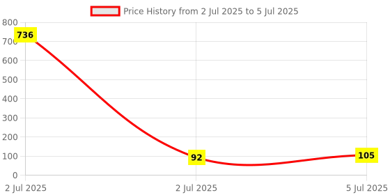 industrybuying.com TEXAS INSTRUMENTS PWM Controllers PWM CONTROLLER, 1MHZ, 20V, SOIC-8, UCC28C45DR texas instruments Price History Graph from 2 Jul 2025 to 5 Jul 2025