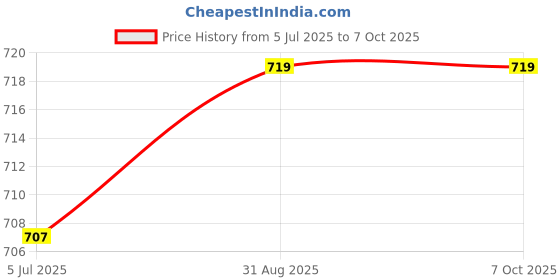 industrybuying.com TEXAS INSTRUMENTS PWM Controllers PWM CONTROLLER, 1MHZ, 3.6V, TSSOP-24, UCC28950PWR texas instruments Price History Graph from 5 Jul 2025 to 6 Oct 2025