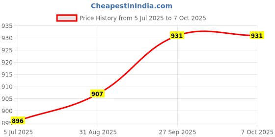 industrybuying.com TEXAS INSTRUMENTS PWM Controllers PWM CONTROLLER, 1MHZ, SOIC-8, UCC2893D texas instruments Price History Graph from 5 Jul 2025 to 6 Oct 2025