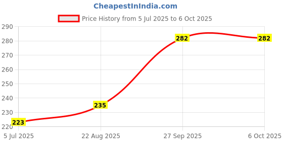 industrybuying.com TEXAS INSTRUMENTS PWM Controllers PWM CONTROLLER, 300KHZ, SOIC-16, TL494IDR (Pack of 5) texas instruments Price History Graph from 5 Jul 2025 to 6 Oct 2025