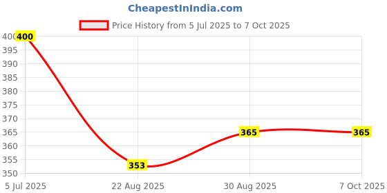 industrybuying.com TEXAS INSTRUMENTS PWM Controllers PWM CONTROLLER, CURRENT MODE, MSOP-10, LM5030MM/NOPB texas instruments Price History Graph from 5 Jul 2025 to 6 Oct 2025
