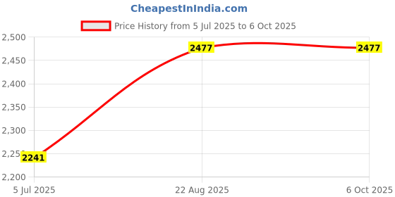 industrybuying.com TEXAS INSTRUMENTS PWM Controllers PWM CONTROLLER, DIP-16, UC3825BN texas instruments Price History Graph from 5 Jul 2025 to 6 Oct 2025