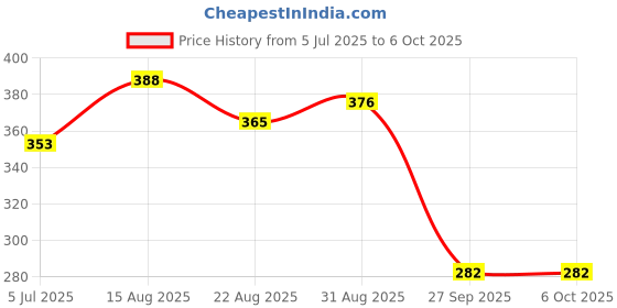 industrybuying.com TEXAS INSTRUMENTS PWM Controllers SWITCHED MODE CONTROLLER, DIP, 494, TL494CN (Pack of 5) texas instruments Price History Graph from 5 Jul 2025 to 6 Oct 2025