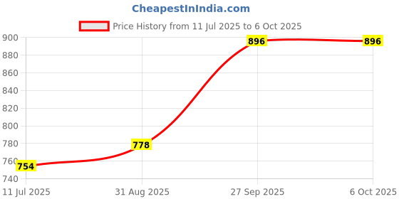 industrybuying.com TEXAS INSTRUMENTS RF Transceivers - Sub 2.4GHz ISM Band RF TRANSCEIVER, 164-960MHZ, VQFN-32, CC1125RHBR texas instruments Price History Graph from 11 Jul 2025 to 6 Oct 2025