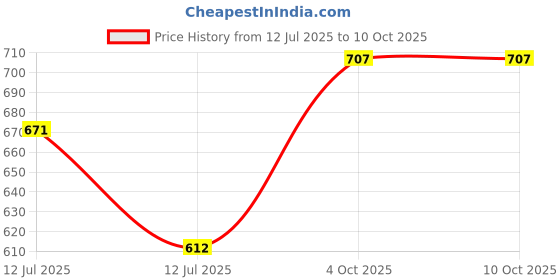 industrybuying.com TEXAS INSTRUMENTS RFID Transponders & Tags TRANSPONDER, 134.2KHZ, 80BIT, GLASS, TRPGR30ATGB texas instruments Price History Graph from 12 Jul 2025 to 10 Oct 2025