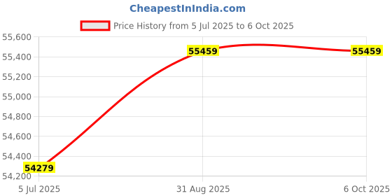 industrybuying.com TEXAS INSTRUMENTS Sensor Development & Evaluation Kits EVAL BOARD, FDC2214 PROX/CAP TOUCH SENS, FDC2214PROXSEN-EVM texas instruments Price History Graph from 5 Jul 2025 to 6 Oct 2025