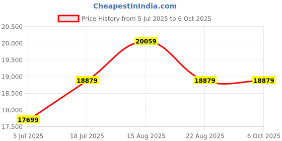 industrybuying.com TEXAS INSTRUMENTS Sensor Development & Evaluation Kits EVALUATION BOARD, INDUCTIVE SWITCH, LDC0851EVM texas instruments Price History Graph from 5 Jul 2025 to 6 Oct 2025