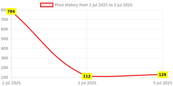industrybuying.com TEXAS INSTRUMENTS Serial Communications RS232, RS485, RS422 DIFF TRANSCEIVER, RS422/RS485, SOIC-8, SN75176BDR texas instruments Price History Graph from 2 Jul 2025 to 5 Jul 2025