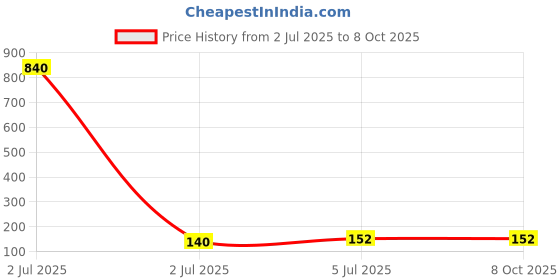 industrybuying.com TEXAS INSTRUMENTS Serial Communications RS232, RS485, RS422 DRIV/RCVR, RS232, 250KBPS, SOIC-16, MAX232EIDR texas instruments Price History Graph from 2 Jul 2025 to 6 Oct 2025