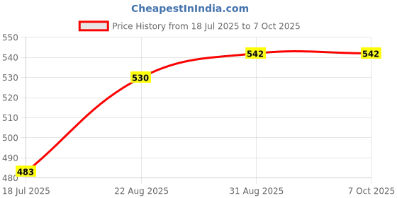 industrybuying.com TEXAS INSTRUMENTS Serial Communications RS232, RS485, RS422 IC, DIFF LINE DRVR QUAD 16-DIP, SN75ALS194N texas instruments Price History Graph from 18 Jul 2025 to 7 Oct 2025