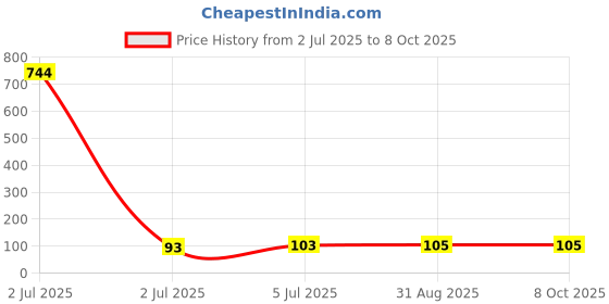 industrybuying.com TEXAS INSTRUMENTS Serial Communications RS232, RS485, RS422 IC, LINE DRIVER, 3-5.5V, SMD, MAX3232CPWR texas instruments Price History Graph from 2 Jul 2025 to 6 Oct 2025