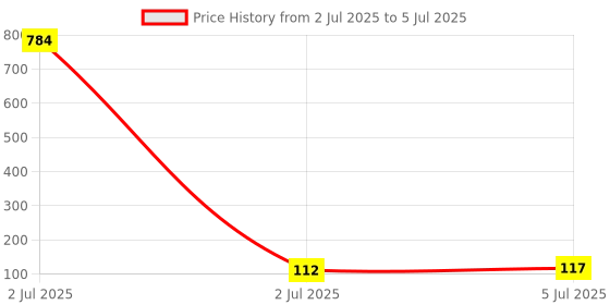 industrybuying.com TEXAS INSTRUMENTS Serial Communications RS232, RS485, RS422 IC, RS-232 TRANSCEIVER, 5.5V, TSSOP-16, TRS3232ECPWR texas instruments Price History Graph from 2 Jul 2025 to 5 Jul 2025