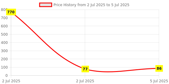 industrybuying.com TEXAS INSTRUMENTS Serial Communications RS232, RS485, RS422 IC, TRANSCEIVER, 5.5V, SMD, SOIC16, MAX232DR texas instruments Price History Graph from 2 Jul 2025 to 5 Jul 2025