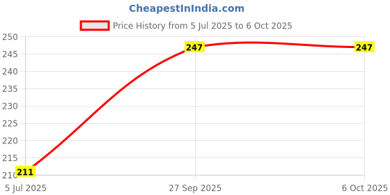 industrybuying.com TEXAS INSTRUMENTS Serial Communications RS232, RS485, RS422 LINE DRIVER, 32MBPS, 3V-3.6V, QFN-16, AM26LV31EIRGYR texas instruments Price History Graph from 5 Jul 2025 to 6 Oct 2025