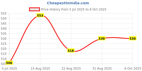 industrybuying.com TEXAS INSTRUMENTS Serial Communications RS232, RS485, RS422 LINE DRIVER QUAD RS485/RS422, 75172, SN75172N texas instruments Price History Graph from 5 Jul 2025 to 6 Oct 2025