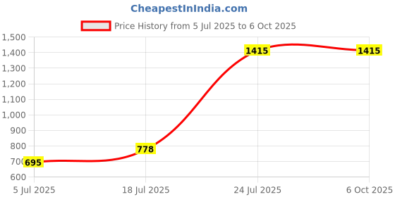 industrybuying.com TEXAS INSTRUMENTS Serial Communications RS232, RS485, RS422 LINE DRIVER/RECEIVER, -40 TO 105DEG C, SN65HVD1782D texas instruments Price History Graph from 5 Jul 2025 to 6 Oct 2025