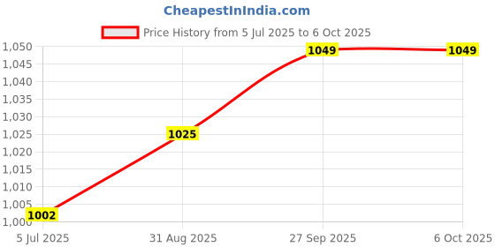 industrybuying.com TEXAS INSTRUMENTS Serial Communications RS232, RS485, RS422 LINE RECEIVER QUAD RS485/422/423, SN75173N texas instruments Price History Graph from 5 Jul 2025 to 6 Oct 2025