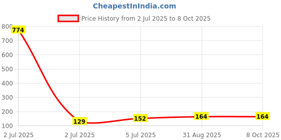 industrybuying.com TEXAS INSTRUMENTS Serial Communications RS232, RS485, RS422 RS232 TRANSCEIVER, 250KBPS, TSSOP-16, MAX3221EIPWR texas instruments Price History Graph from 2 Jul 2025 to 7 Oct 2025