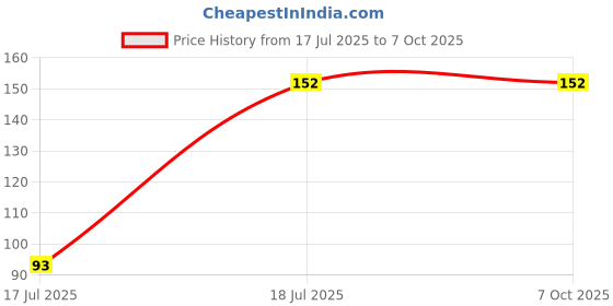 industrybuying.com TEXAS INSTRUMENTS Serial Communications RS232, RS485, RS422 RS232 TXRX, 250KBPS, 5.5V, TSSOP-16, TRS3221EIPWR texas instruments Price History Graph from 17 Jul 2025 to 6 Oct 2025