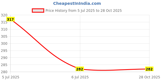 industrybuying.com TEXAS INSTRUMENTS Serial Communications RS232, RS485, RS422 RS422/RS485 TRANSCEIVER, 35MBAUD, SOIC-8, SN65ALS176DR texas instruments Price History Graph from 5 Jul 2025 to 28 Oct 2025