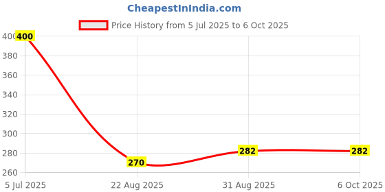 industrybuying.com TEXAS INSTRUMENTS Serial Communications RS232, RS485, RS422 RS422/RS485 TXRX, 20MBPS, SOIC-8, SN65HVD75DR texas instruments Price History Graph from 5 Jul 2025 to 6 Oct 2025