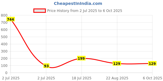 industrybuying.com TEXAS INSTRUMENTS Serial Communications RS232, RS485, RS422 RS485 TRANSCEIVER, 200KBPS, SOIC-8, SN65HVD3082EDR texas instruments Price History Graph from 2 Jul 2025 to 6 Oct 2025
