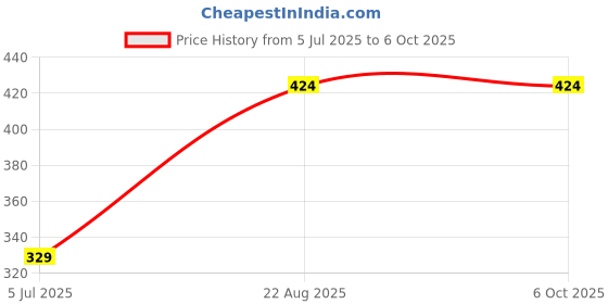 industrybuying.com TEXAS INSTRUMENTS Serial Communications RS232, RS485, RS422 RS485 TRANSCEIVER, 300KBPS, SOIC-8, THVD1500D texas instruments Price History Graph from 5 Jul 2025 to 6 Oct 2025
