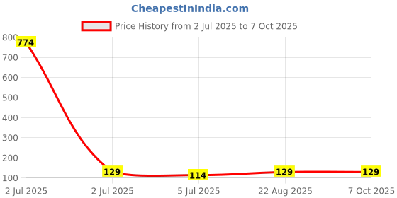 industrybuying.com TEXAS INSTRUMENTS Serial Communications RS232, RS485, RS422 TRANSCEIVER, 250KBPS, RS-232, SOIC-16, MAX232ECDR texas instruments Price History Graph from 2 Jul 2025 to 6 Oct 2025