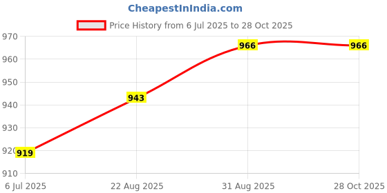 industrybuying.com TEXAS INSTRUMENTS Serial Communications RS232, RS485, RS422 TRANSCEIVER, RS232, 250KBPS, SSOP-16, MAX3221MDBREP texas instruments Price History Graph from 6 Jul 2025 to 28 Oct 2025