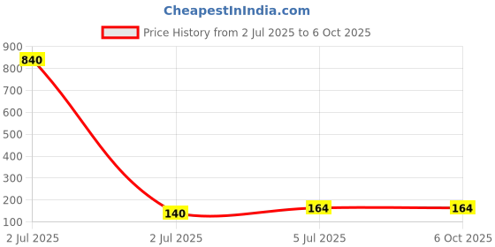 industrybuying.com TEXAS INSTRUMENTS Serial Communications RS232, RS485, RS422 TRANSCEIVER, RS422/485, SOIC-8, SN75176BPSR texas instruments Price History Graph from 2 Jul 2025 to 6 Oct 2025