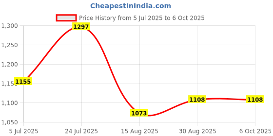 industrybuying.com TEXAS INSTRUMENTS Serial Communications RS232, RS485, RS422 TRANSCEIVER, RS485, 400KBPS, SOIC-8, SN65HVD1471D texas instruments Price History Graph from 5 Jul 2025 to 6 Oct 2025