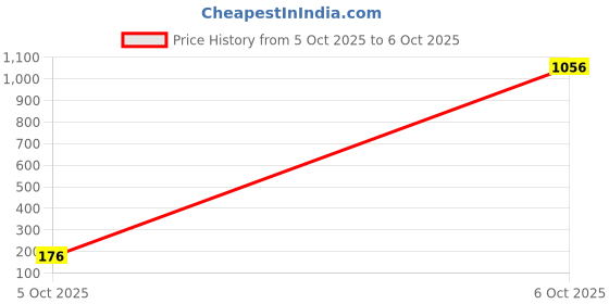 industrybuying.com TEXAS INSTRUMENTS Single MOSFETs MOSFET, N CH, 25V, 60A, 8SON, CSD16323Q3 texas instruments Price History Graph from 5 Oct 2025 to 6 Oct 2025
