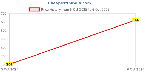 industrybuying.com TEXAS INSTRUMENTS Single MOSFETs MOSFET, N-CH, 25V, 60A, VSON-8, CSD16327Q3 texas instruments Price History Graph from 5 Oct 2025 to 6 Oct 2025