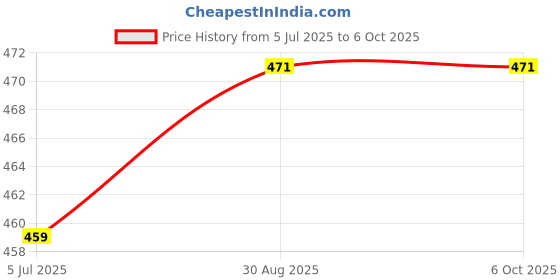 industrybuying.com TEXAS INSTRUMENTS Switched Capacitor Filters FILTER SWITCHED-CAP LP, SMD, SOIC8, TLC04ID texas instruments Price History Graph from 5 Jul 2025 to 5 Oct 2025