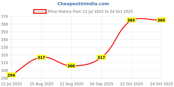 industrybuying.com TEXAS INSTRUMENTS Switches / Multiplexers / Demultiplexers ANALOGUE SWITCH, QUAD, SPST, SOIC-14, CD4016BM96 (Pack of 5) texas instruments Price History Graph from 12 Jul 2025 to 24 Oct 2025