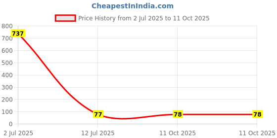industrybuying.com TEXAS INSTRUMENTS Switches / Multiplexers / Demultiplexers IC, ANA SWITCH, DUAL, SMD, SSOP8, SN74LVC2G66DCTR texas instruments Price History Graph from 2 Jul 2025 to 11 Oct 2025