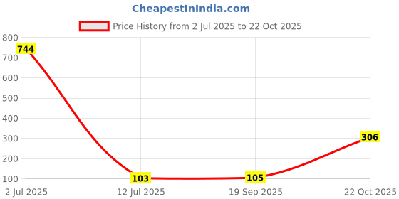 industrybuying.com TEXAS INSTRUMENTS Switches / Multiplexers / Demultiplexers IC, ANA SWITCH, SINGLE, SMD, SN74LVC1G66DBVR (Pack of 5) texas instruments Price History Graph from 2 Jul 2025 to 22 Oct 2025