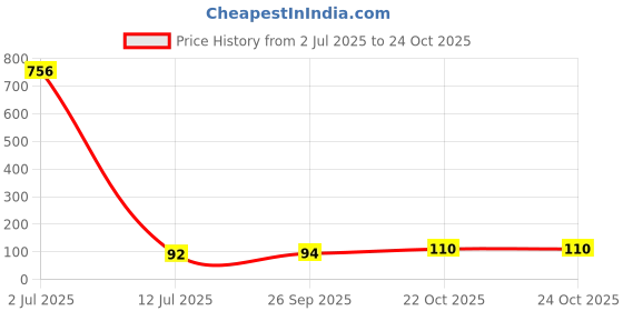 industrybuying.com TEXAS INSTRUMENTS Switches / Multiplexers / Demultiplexers IC, ANALOGUE SWITCH, QUAD, 14DIP, CD4066BE texas instruments Price History Graph from 2 Jul 2025 to 24 Oct 2025