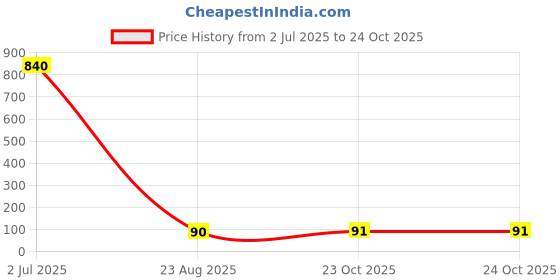 industrybuying.com TEXAS INSTRUMENTS Switches / Multiplexers / Demultiplexers IC, MUX/DMUX SW 1:2 USB HS 10QFN, TS3USB30ERSWR texas instruments Price History Graph from 2 Jul 2025 to 23 Oct 2025