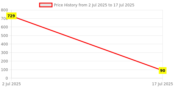 industrybuying.com TEXAS INSTRUMENTS Switches / Multiplexers / Demultiplexers MULTIPLEXER, 8 CHANNEL, 16DIP, CD4051BE texas instruments Price History Graph from 2 Jul 2025 to 17 Jul 2025