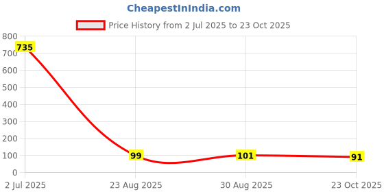industrybuying.com TEXAS INSTRUMENTS Switches / Multiplexers / Demultiplexers MULTIPLEXER/DEMULTIPLEXER, 1:2, VSSOP-10, TS3USB30EDGSR texas instruments Price History Graph from 2 Jul 2025 to 23 Oct 2025