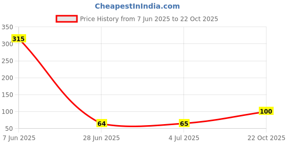 industrybuying.com TEXAS INSTRUMENTS TEMPERATURE SENSOR, 0.4DEG C, TO-92-3, LMT87LPG texas instruments Price History Graph from 7 Jun 2025 to 22 Oct 2025