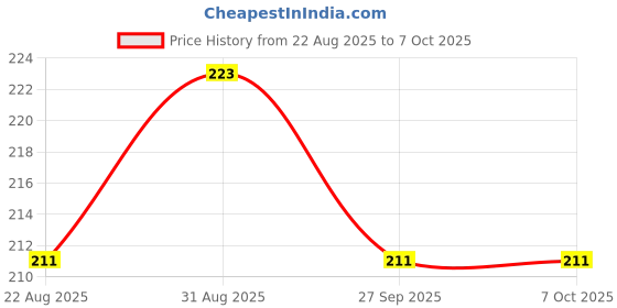 industrybuying.com TEXAS INSTRUMENTS Touch Screen Controllers TOUCH SCREEN CONTROLLER, TSSOP-16, TSC2046IPWR texas instruments Price History Graph from 22 Aug 2025 to 6 Oct 2025