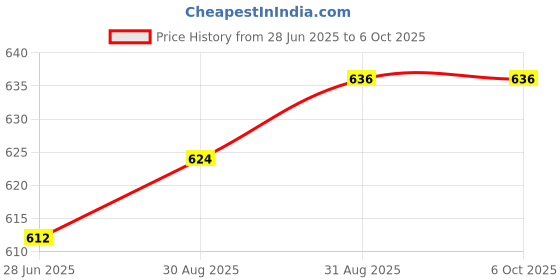 industrybuying.com TEXAS INSTRUMENTS TRANSCEIVER ESD PROTECTED, 75LBC184, SN75LBC184P texas instruments Price History Graph from 28 Jun 2025 to 5 Oct 2025