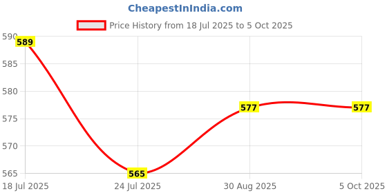 industrybuying.com TEXAS INSTRUMENTS V/F & F/V Converters FREQUENCY TO VOLTAGE CONV, 0.3%, DIP-14, LM2917N/NOPB texas instruments Price History Graph from 18 Jul 2025 to 5 Oct 2025