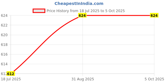 industrybuying.com TEXAS INSTRUMENTS V/F & F/V Converters IC, CONVERTER, V/F, F/V, LM2907N-8/NOPB texas instruments Price History Graph from 18 Jul 2025 to 5 Oct 2025