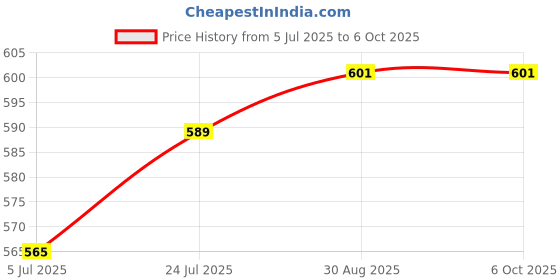 industrybuying.com TEXAS INSTRUMENTS V/F & F/V Converters IC, CONVERTER, V/F, F/V, LM2917N-8/NOPB texas instruments Price History Graph from 5 Jul 2025 to 6 Oct 2025